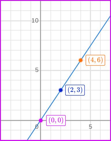 Afbeeldingsresultaten voor Direct Variation Equation Table of Values