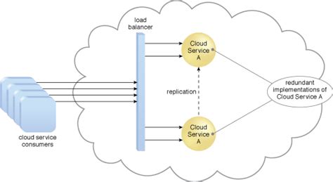 Image result for Load Balancer in Cloud Computing