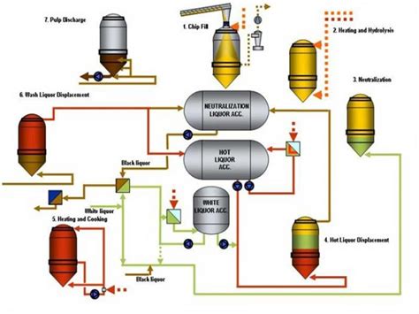 Afbeeldingsresultaten voor Non-Continuous Cooking Process
