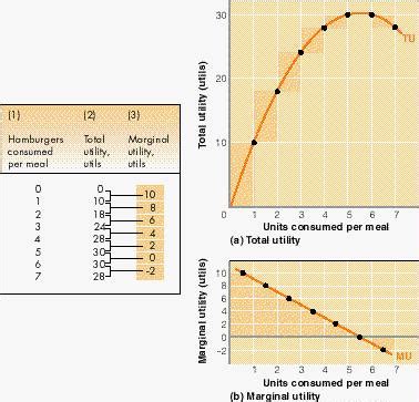 Afbeeldingsresultaten voor Utility Maximization Table