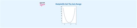 Image result for How to Set Scale On Matplotlib