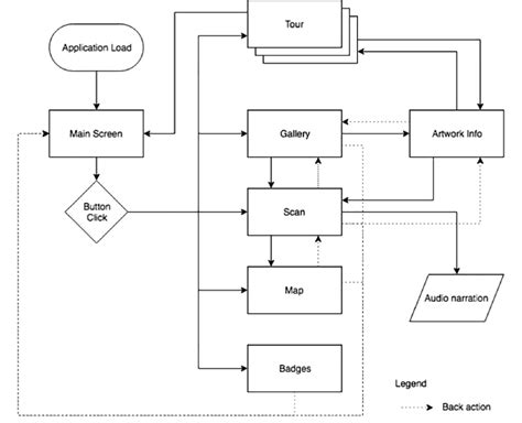 Image result for AppLogic Flowchart