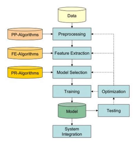Image result for Pattern Recognition System Design Cycle