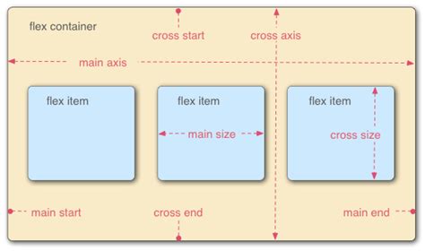 Image result for Flex Meaning CSS