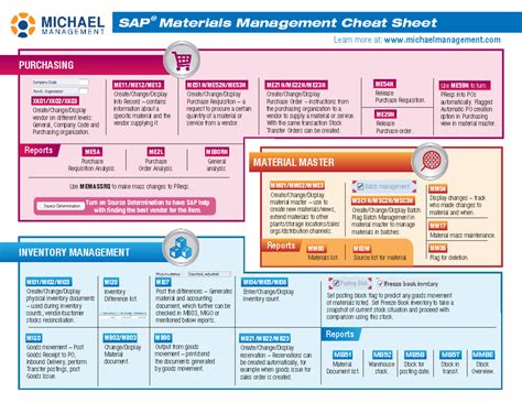 SAP Material Management Transaction に対する画像結果