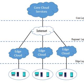 Image result for Distributed Cloud