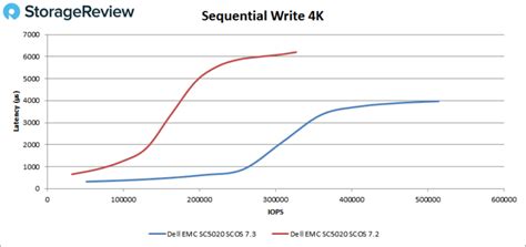 Toradh íomhá ar Del EMC SC 5020 Storage Array