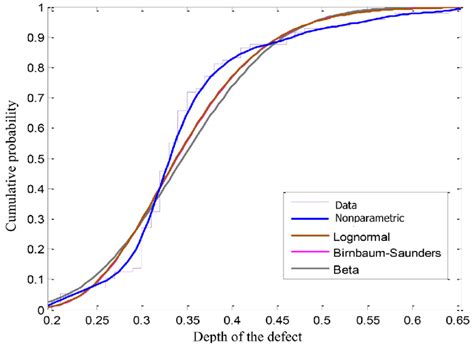 Image result for Cumulative Probability Distribution