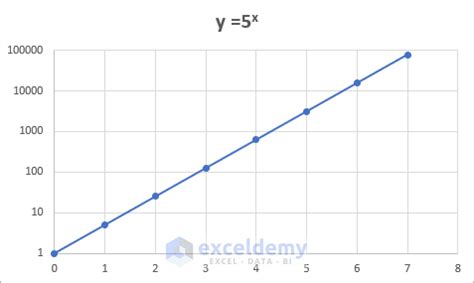 Image result for Semi Log Graph