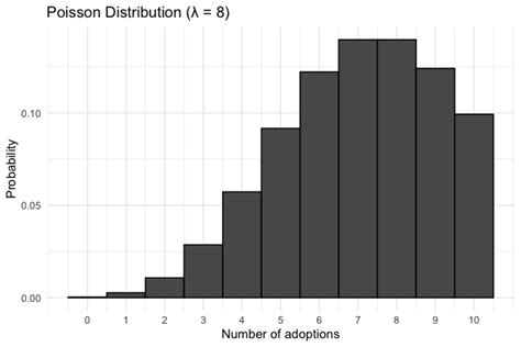 Image result for Poisson Distribution R Studio