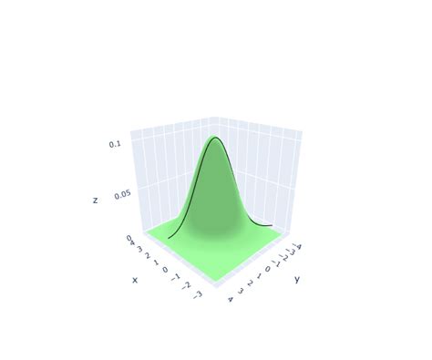 Toradh íomhá ar 2D Gaussian Distribution Python