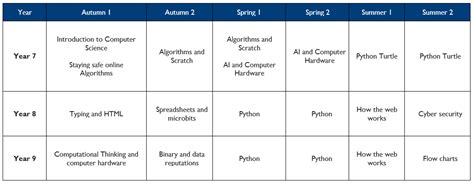 Afbeeldingsresultaten voor Computing GCSE Curriculum