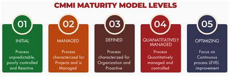 Résultat d’images pour CMMI Maturity Level Definitions