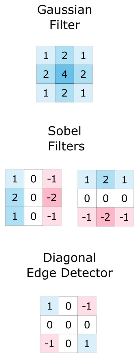 Image result for Computer Vision Kernels