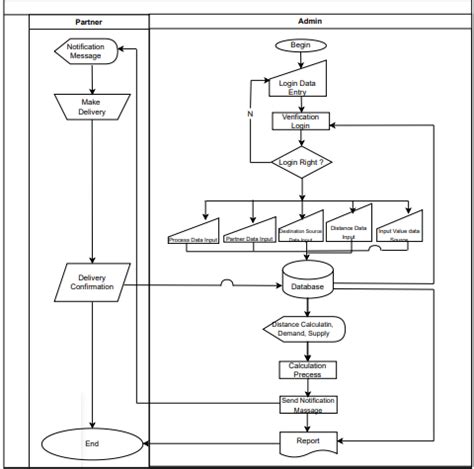 Notification Flowchart に対する画像結果