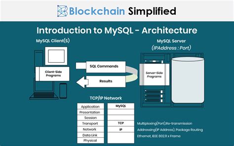 Toradh íomhá ar MySQL Logical Structure