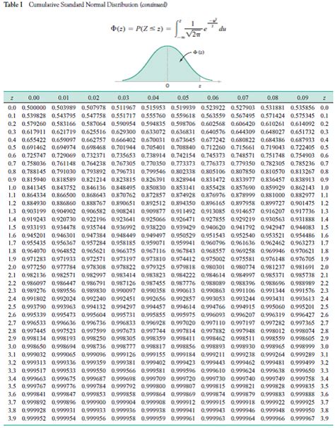 Image result for Negative Z-Score Table PDF