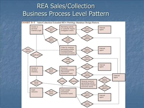 Sales and Collection Business Cyle Process Model に対する画像結果