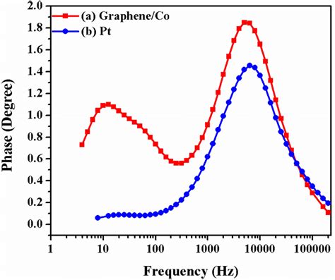Image result for Bode Phase Plot