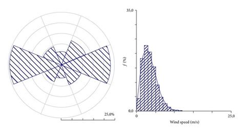 Image result for Conditional Probability Wind Rose