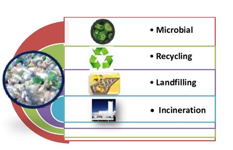 Afbeeldingsresultaten voor Plastic Waste Management