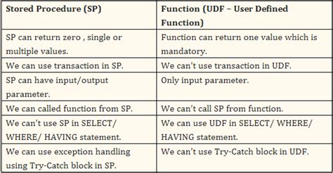 Image result for Differnce Between Built in Functions and User Defined Functions