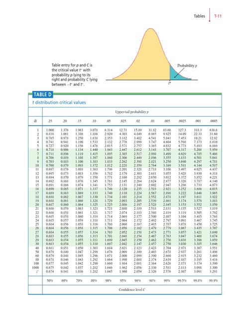 Image result for Complete T Distribution Table
