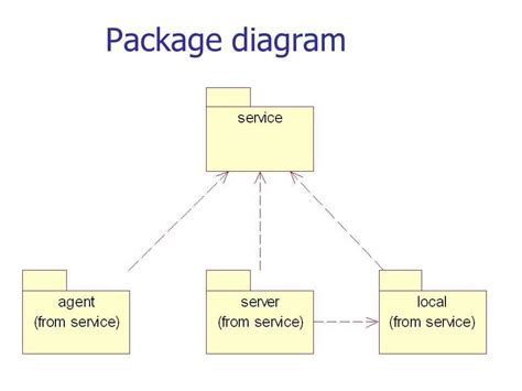 Image result for Package Diagram Software Engineering