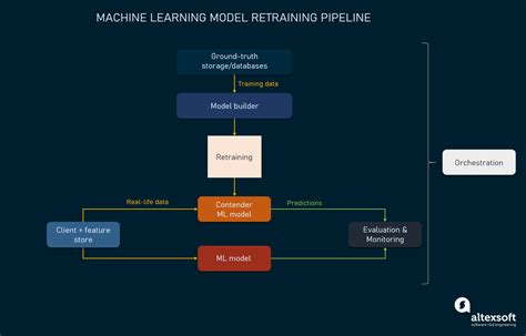 Image result for Machine Learning Pipeline Diagram