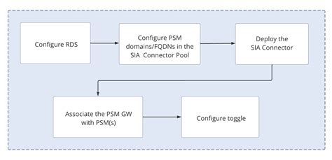 Image result for Configure Remote Access Options