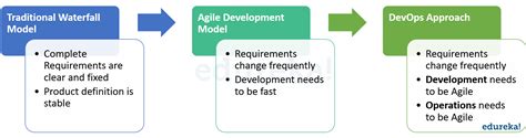Image result for Software Development Models Before DevOps