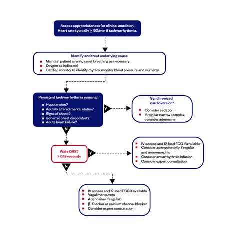Toradh íomhá ar ACLS Algorithm for Tachycardia