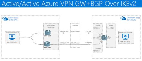 Afbeeldingsresultaten voor BGP Azure VPN