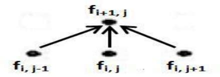 Image result for Implicit Finite Difference Method