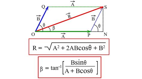 Vector Addition Equation に対する画像結果