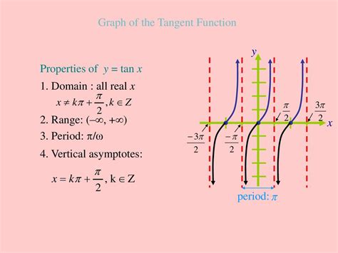 Image result for Tangent Function
