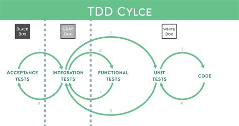 Image result for TDD Life Cycle