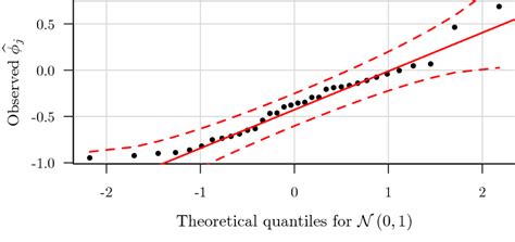 Image result for Normal Quantile Plot Comparison