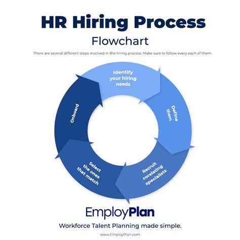 Image result for HR Process