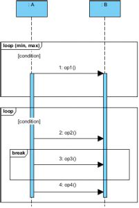 Image result for For Loop If Elde Break Using UML