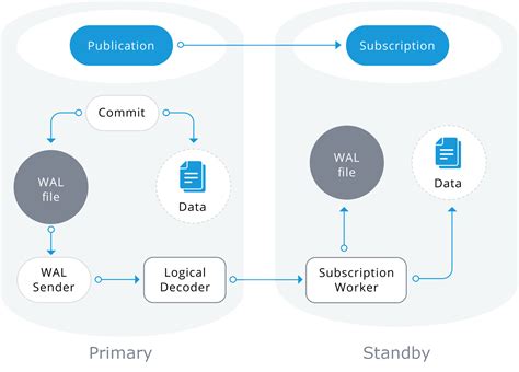Image result for PostgreSQL Multi-Site Replication