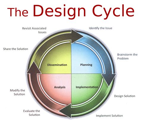 Develop Planning's Drawings or Diagrams Desighn Cycle に対する画像結果