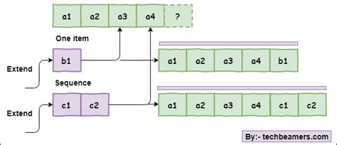 Toradh íomhá ar List Extend Python