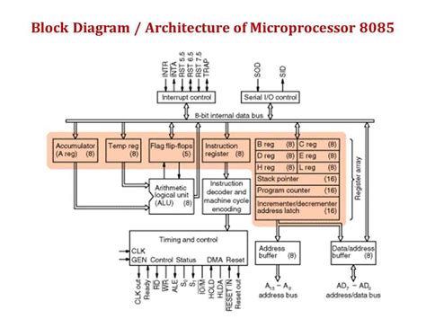 Image result for Write About Processor Memory Interface with Block Diagram