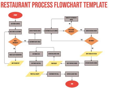 Flowchart for Restaurant Program Example के लिए छवि परिणाम