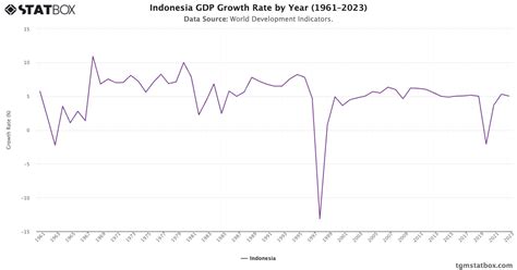 Image result for Indonesia Gdp Graph