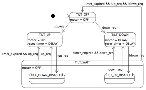 Image result for State Machine Embeded