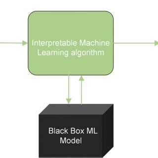 Toradh íomhá ar Interpretability Machine Learning