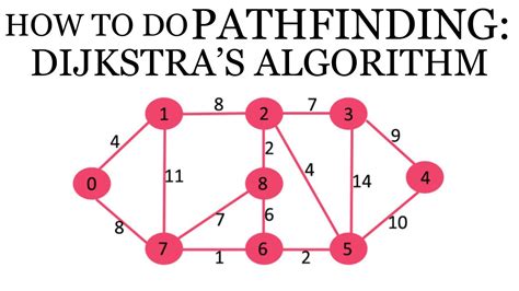 Afbeeldingsresultaten voor Dijkstra Algorithm Code in C