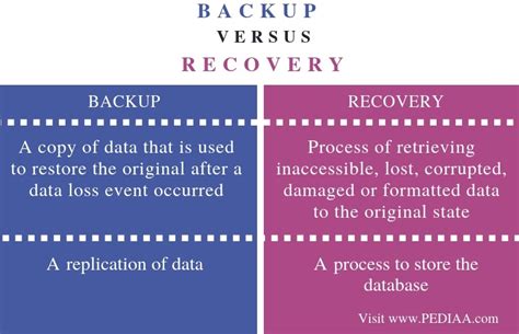 Image result for Difference Between Backup and Recovery